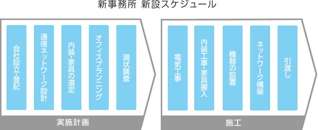 新設スケジュール